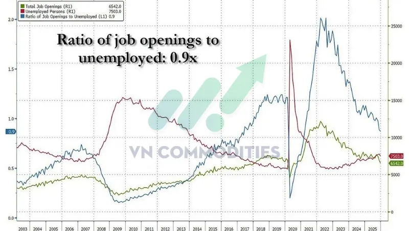 thị trường vĩ m&ocirc;: tỉ lệ việc l&agrave;m mở